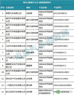 工信部發布第312批新車公示 121家企業294款新能源車進入